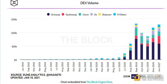 Uni和寿司一起崛起，DEX又会爆发吗？