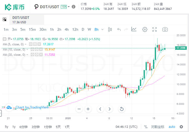 了解最流行的Polkadot跨链底层网络