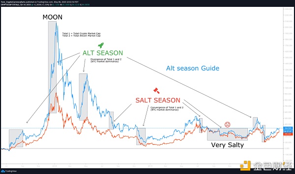 山寨季来了么？解析加密货币的板块轮动