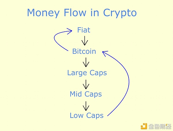山寨季来了么？解析加密货币的板块轮动1