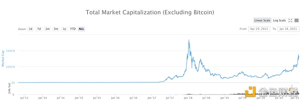 山寨季来了么？解析加密货币的板块轮动2