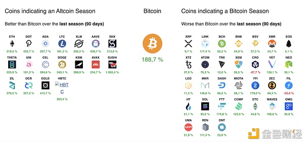 山寨季来了么？解析加密货币的板块轮动3