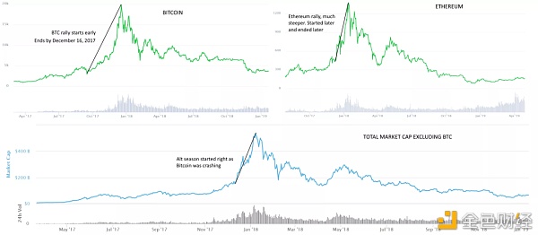 山寨季来了么？解析加密货币的板块轮动6