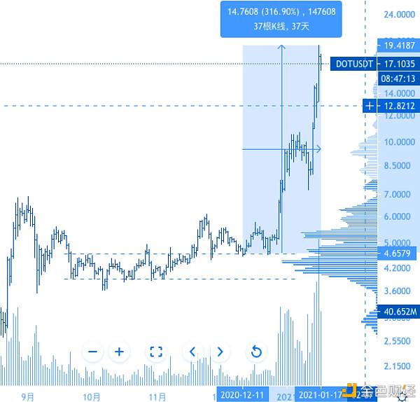 数据解读:10组图告诉你波卡还能涨多久 数据解读:10组图告诉你波卡还能涨多久