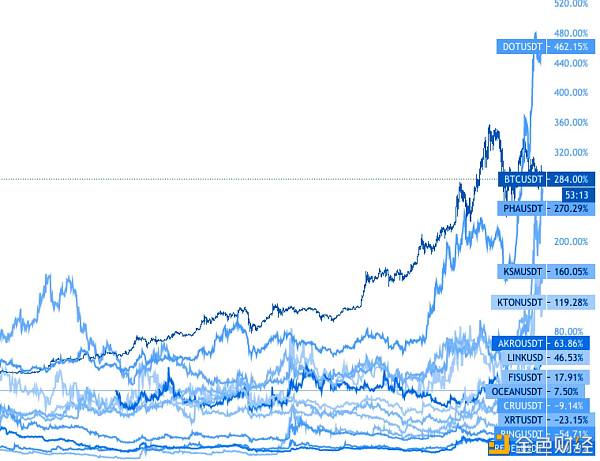 数据解读:10组图告诉你波卡还能涨多久1 数据解读:10组图告诉你波卡还能涨多久1