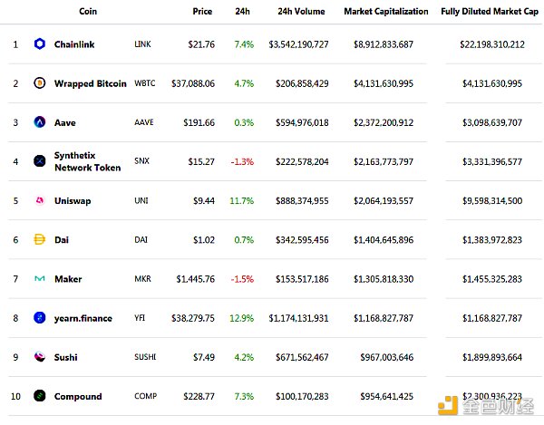 金色DeFi日报 | Yearn核心开发者或将YFI供应量从3万枚增至3.3333万枚