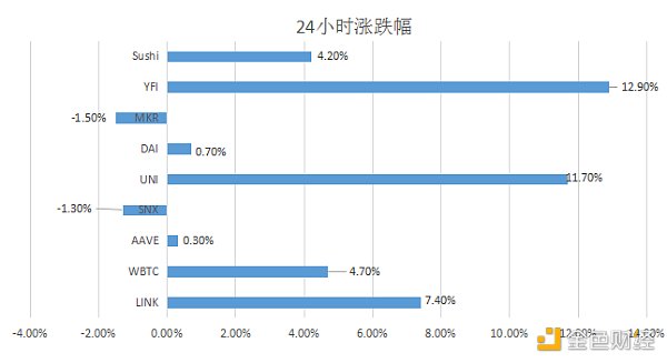 金色DeFi日报 | Yearn核心开发者或将YFI供应量从3万枚增至3.3333万枚1