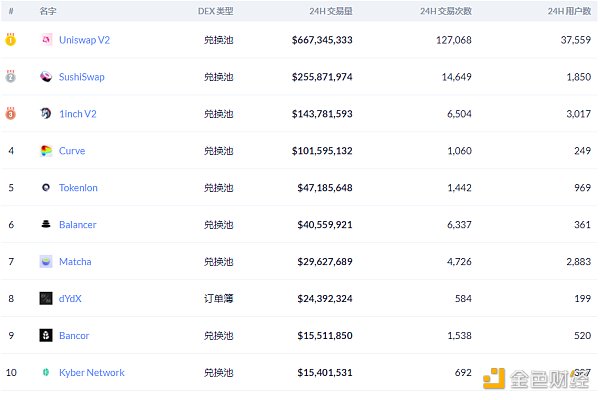 金色DeFi日报 | Yearn核心开发者或将YFI供应量从3万枚增至3.3333万枚4