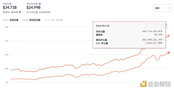 金色DeFi日报 | Yearn核心开发者或将YFI供应量从3万枚增至3.3333万枚5