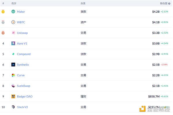 金色DeFi日报 | Yearn核心开发者或将YFI供应量从3万枚增至3.3333万枚6
