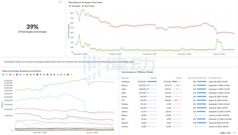 “鲸鱼追踪器”南森分析：收集40%以太坊活动地址1
