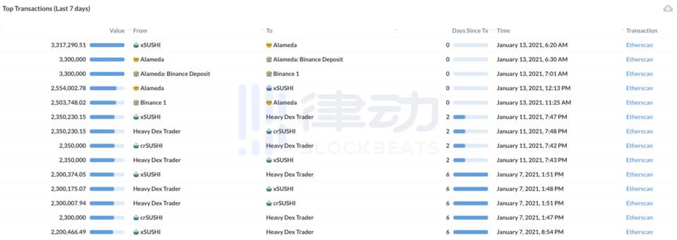 “鲸鱼追踪器”南森分析：收集40%以太坊活动地址2