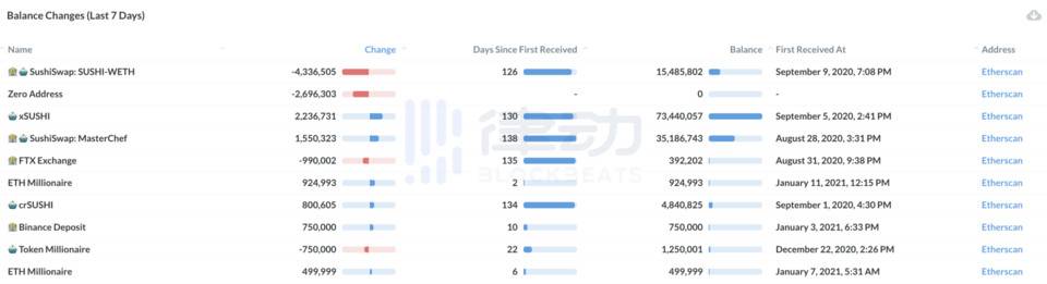 “鲸鱼追踪器”南森分析：收集40%以太坊活动地址3