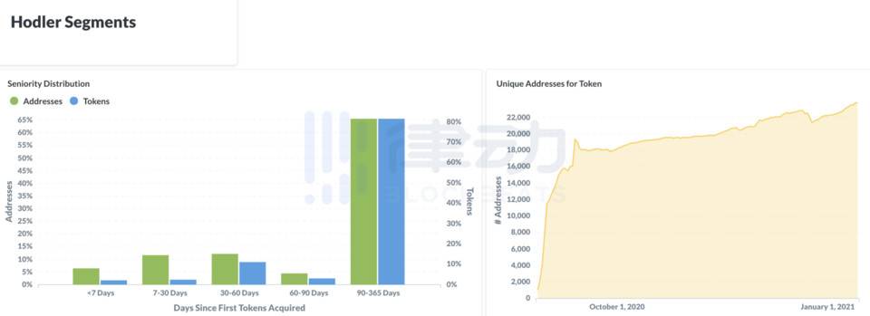 “鲸鱼追踪器”南森分析：收集40%以太坊活动地址4