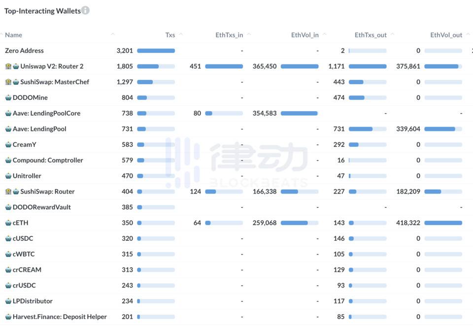 “鲸鱼追踪器”南森分析：收集40%以太坊活动地址8