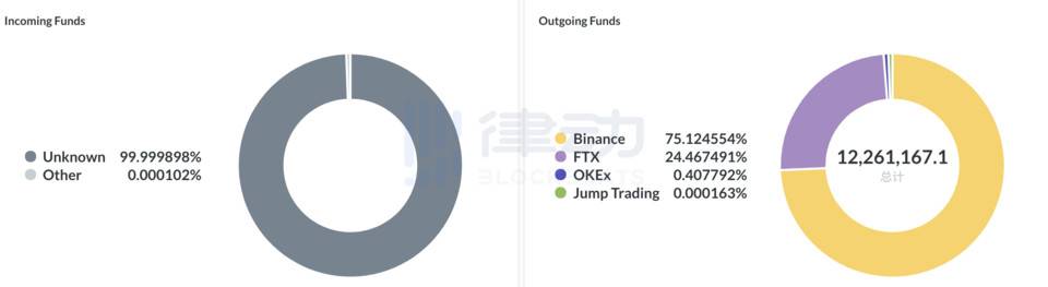 “鲸鱼追踪器”南森分析：收集40%以太坊活动地址10