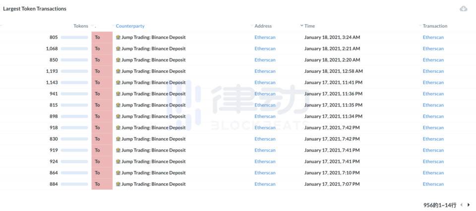 “鲸鱼追踪器”南森分析：收集40%以太坊活动地址11