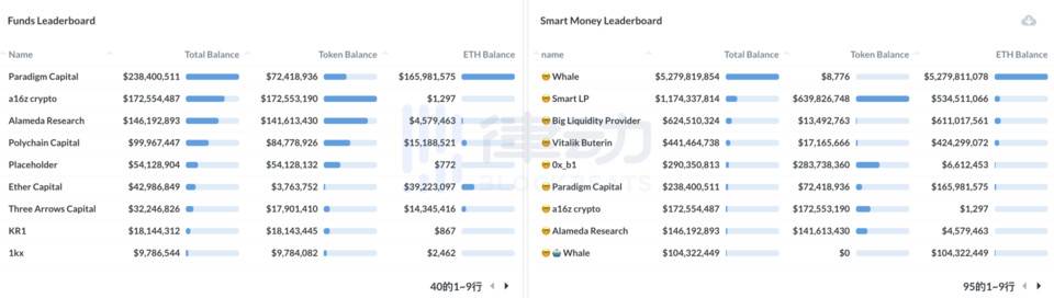 “鲸鱼追踪器”南森分析：收集40%以太坊活动地址15
