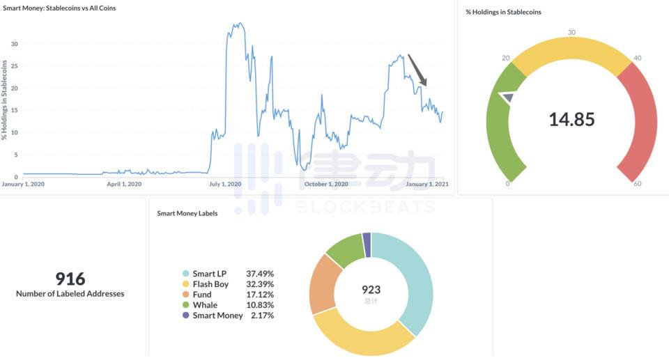 “鲸鱼追踪器”南森分析：收集40%以太坊活动地址16