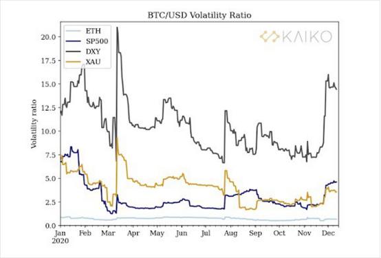 比特币波动性及其与传统主流资产的相关性5