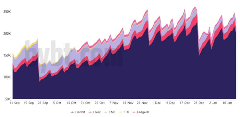 分析：45%的比特币期权将在两周内到期，未平仓头寸为38亿美元