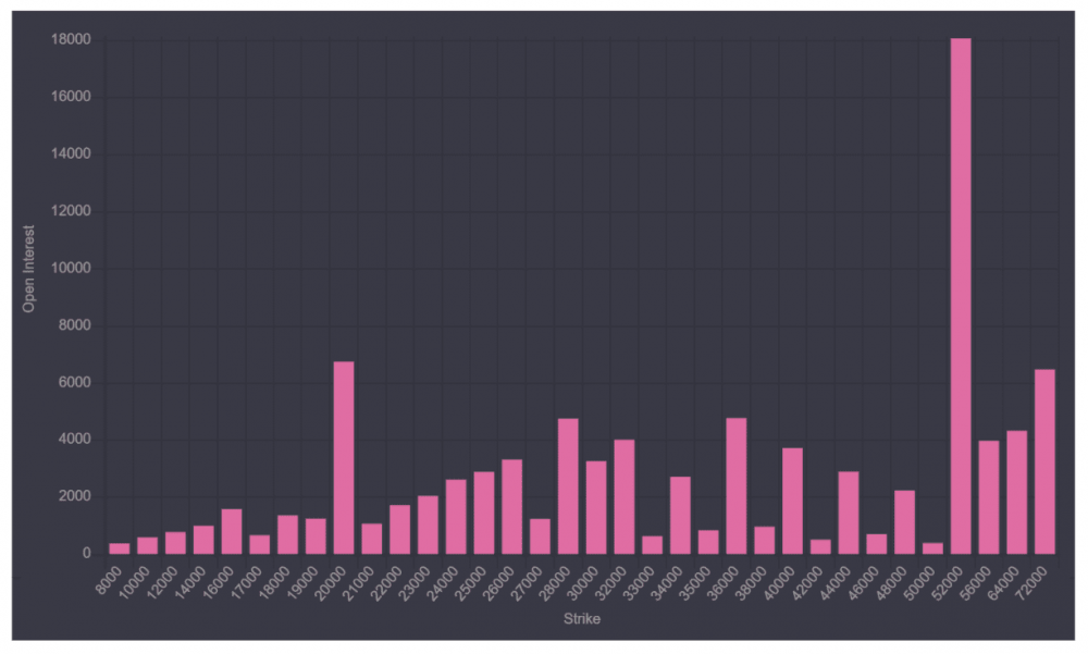 分析：45%的比特币期权将在两周内到期，未平仓头寸为38亿美元3