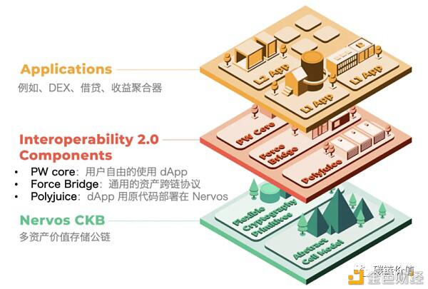 互操作性2.0:为公共链铺设万亿生态基础设施 互操作性2.0:为公共链铺设万亿生态基础设施