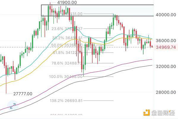 短期趋势底部有买入机会