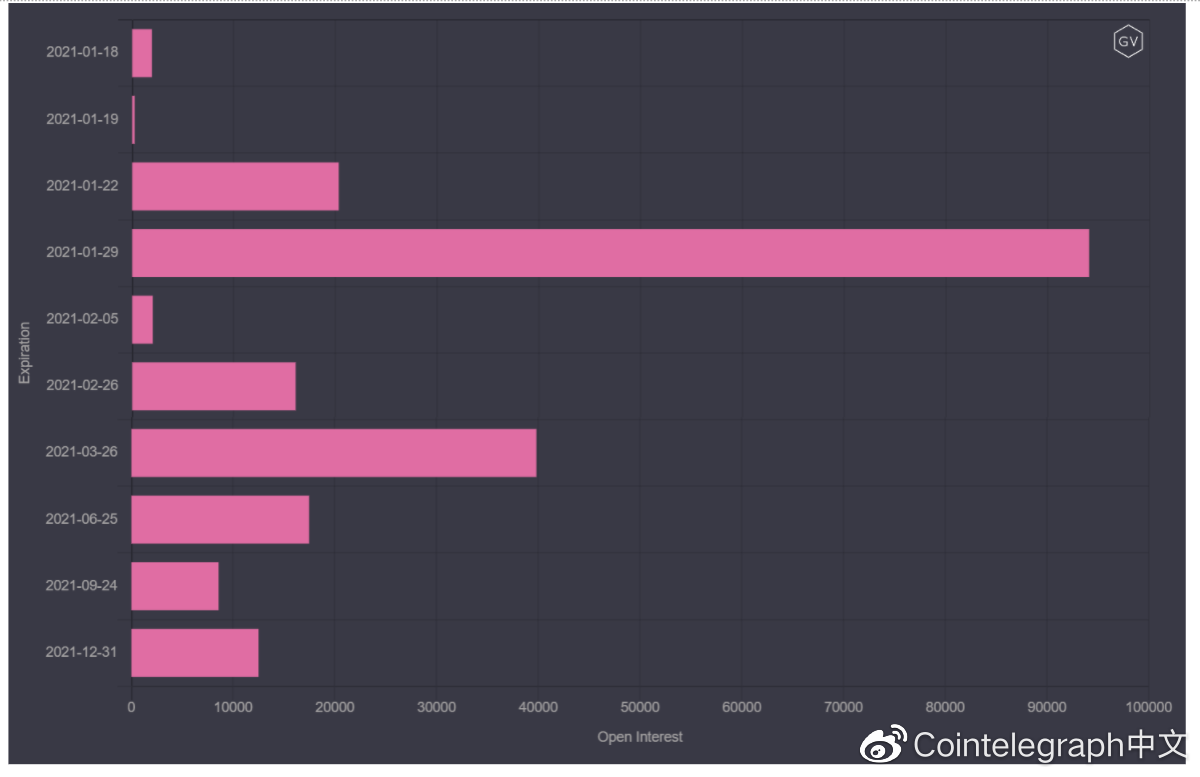 分析：45%的比特币期权将在两周内到期，未平仓头寸为38亿美元