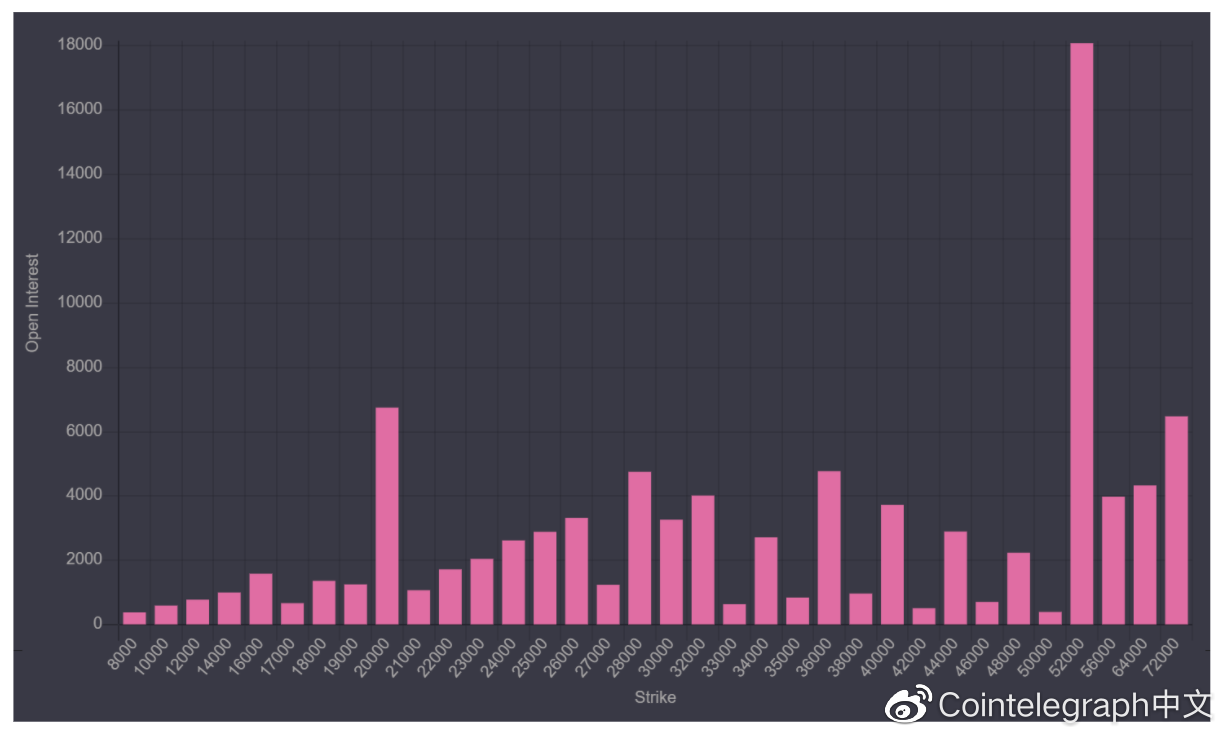 分析：45%的比特币期权将在两周内到期，未平仓头寸为38亿美元1