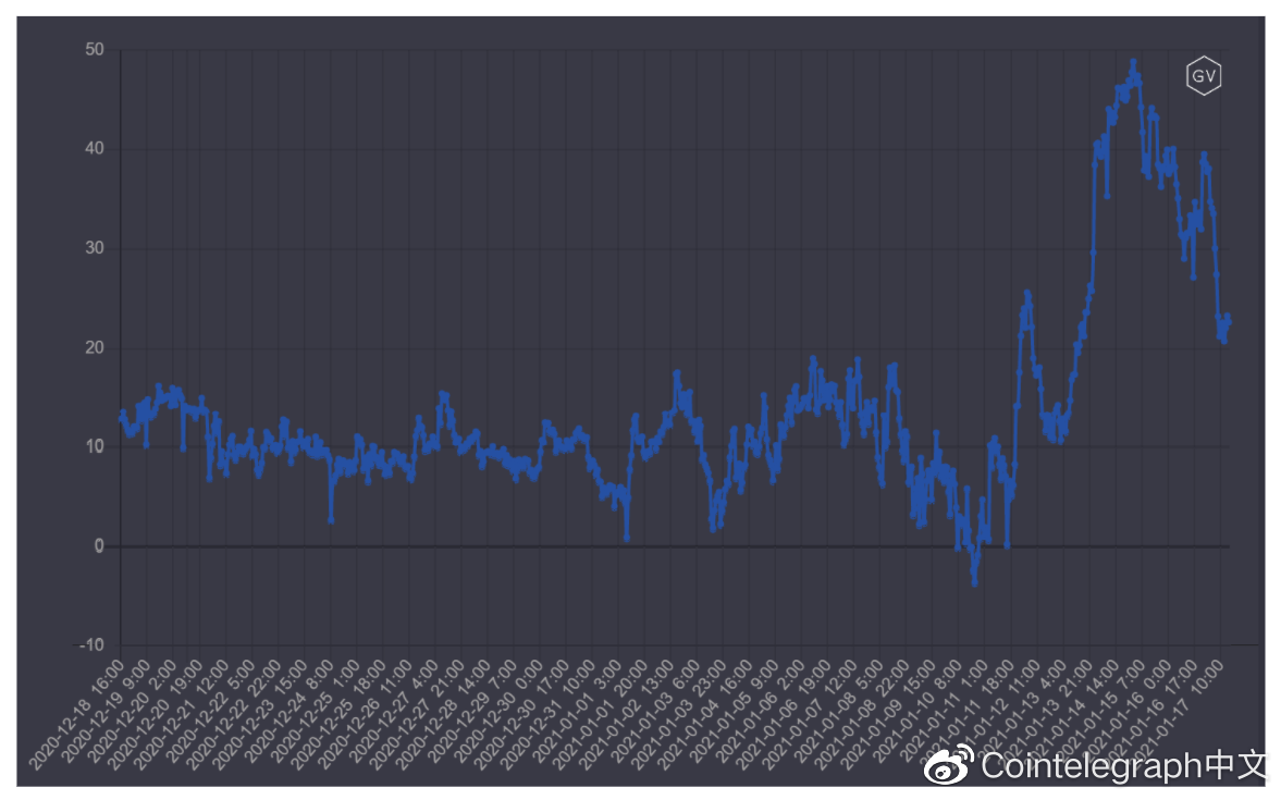 分析：45%的比特币期权将在两周内到期，未平仓头寸为38亿美元2