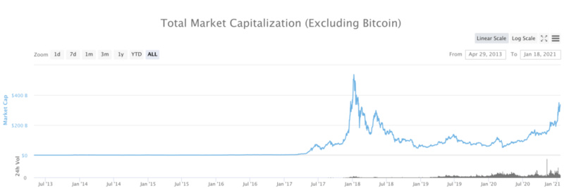 分析加密货币的板块轮换，山寨季是否来临？2
