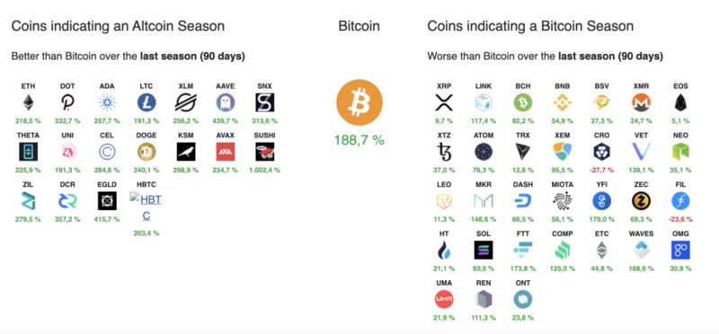 分析加密货币的板块轮换，山寨季是否来临？3