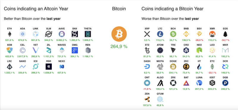 分析加密货币的板块轮换，山寨季是否来临？4