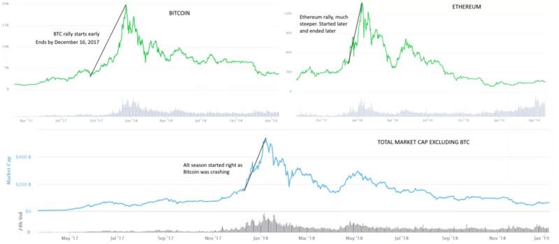 分析加密货币的板块轮换，山寨季是否来临？6