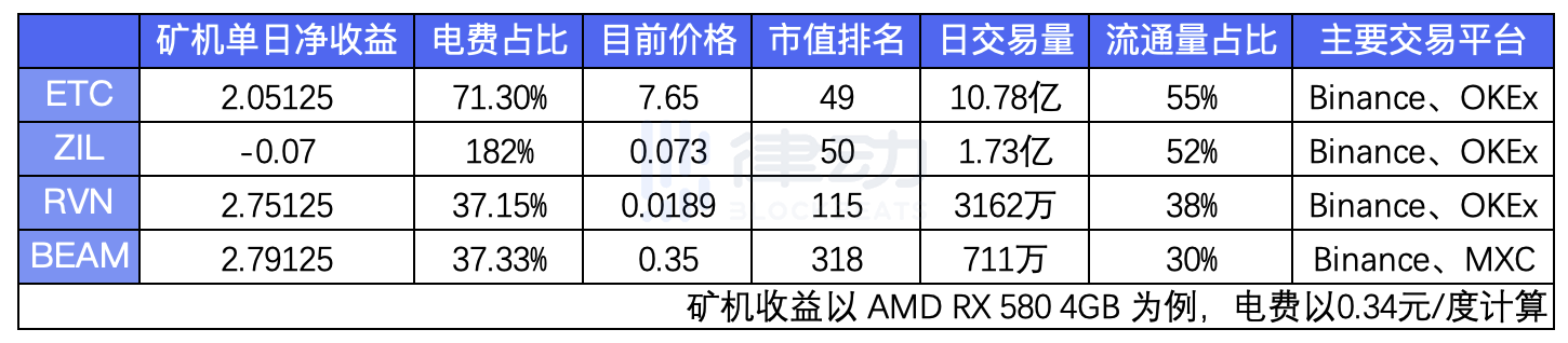数百万以太坊4GB视频存储卡矿工还能做什么？3