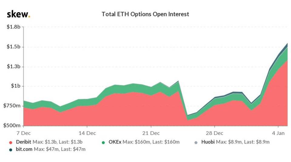 以太坊10指数数据再创新高，下一站“星海”？3