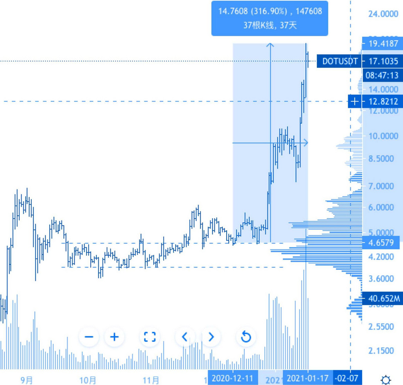 十张图片告诉你博卡能涨多久