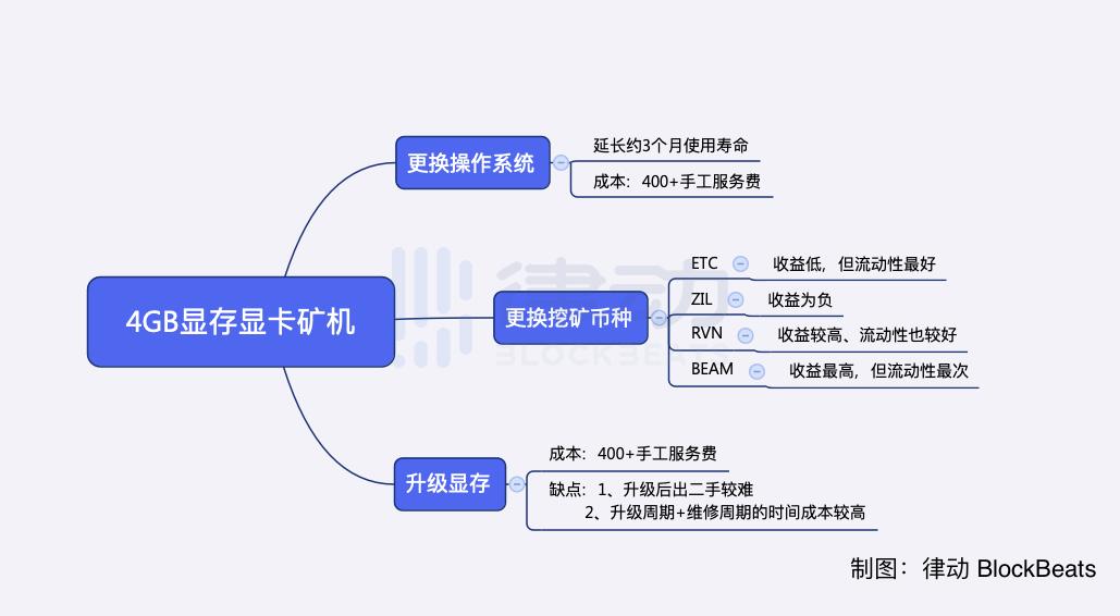 数百万以太坊4GB视频存储卡矿工还能做什么？1