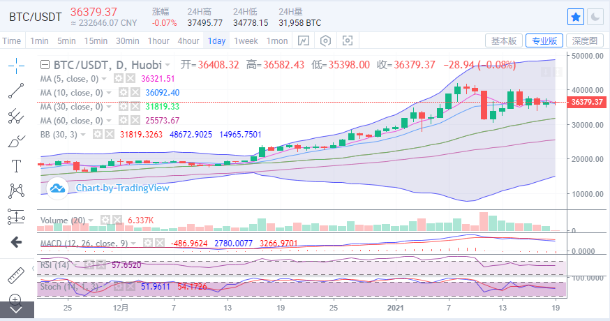 陈楚楚:比特币仍然卡在三角形里 陈楚楚:比特币仍然卡在三角形里