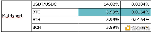 做杠杆交易 Matrixport提供给你全网最低费率2