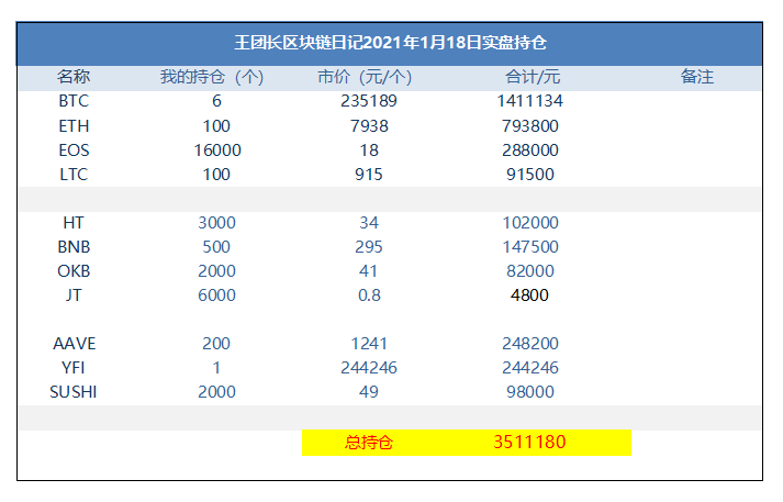 1166王总区块链日记:defi继续飙升 1166王总区块链日记:defi继续飙升