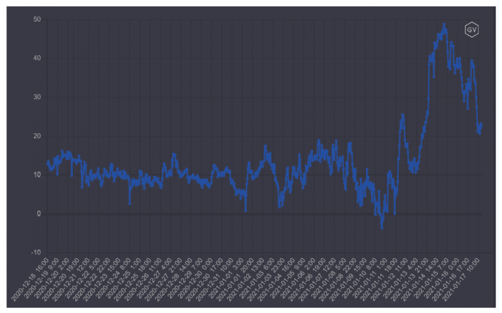 分析：45%的比特币期权将在两周内到期，未平仓头寸为38亿美元4