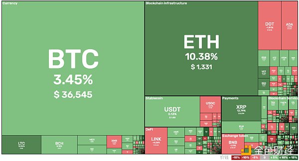 金色观察 | 以太坊再次接近历史高点 后市依然强劲