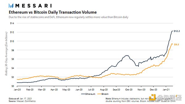 金色观察 | 以太坊再次接近历史高点 后市依然强劲2
