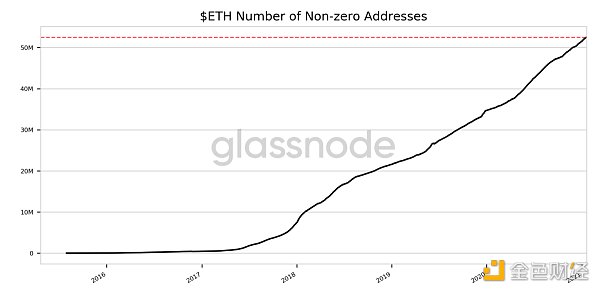 金色观察 | 以太坊再次接近历史高点 后市依然强劲3