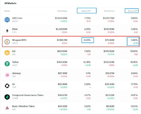 defi贷款的经营策略：确保您长期持有BTC和eth1