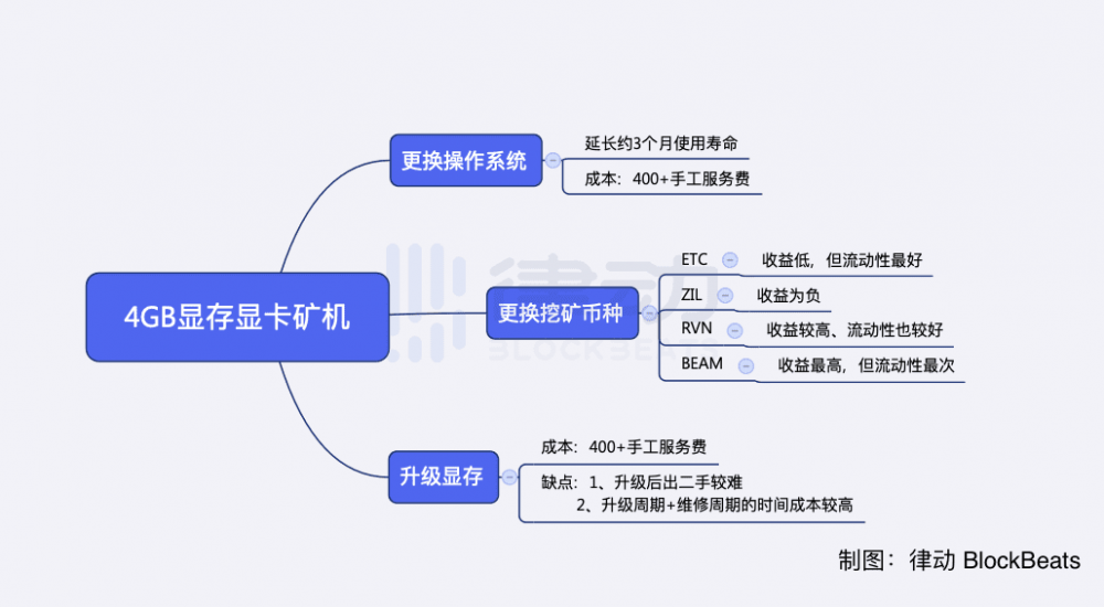 数百万以太坊4GB视频存储卡矿工还能做什么?1 数百万以太坊4GB视频存储卡矿工还能做什么?1