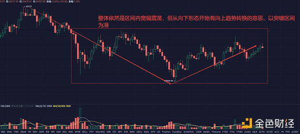 比特币目前的宽幅震荡和长期复苏