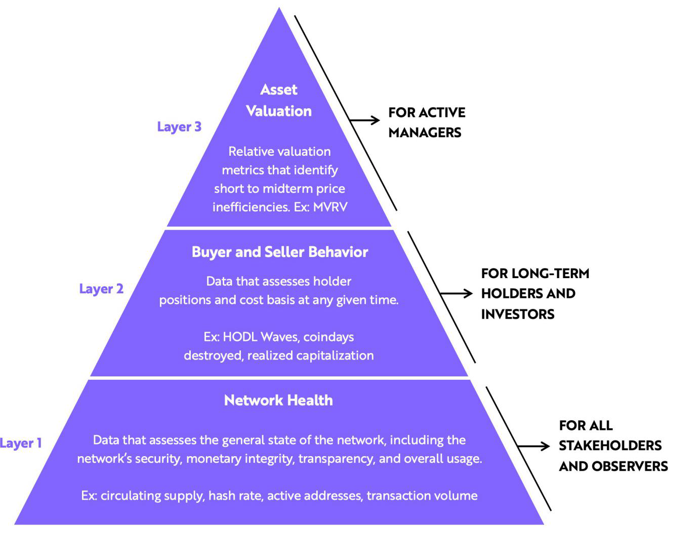 ARK Invest：通过链上数据评估比特币的新框架1